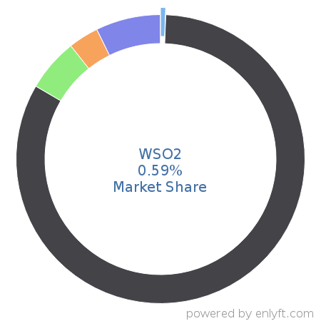 WSO2 market share in Artificial Intelligence is about 0.59%