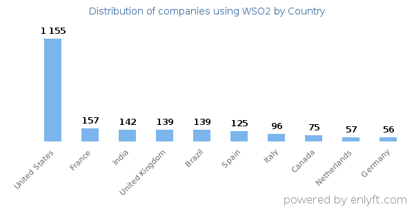 WSO2 customers by country