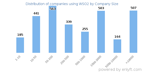 Companies using WSO2, by size (number of employees)