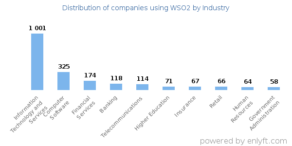 Companies using WSO2 - Distribution by industry