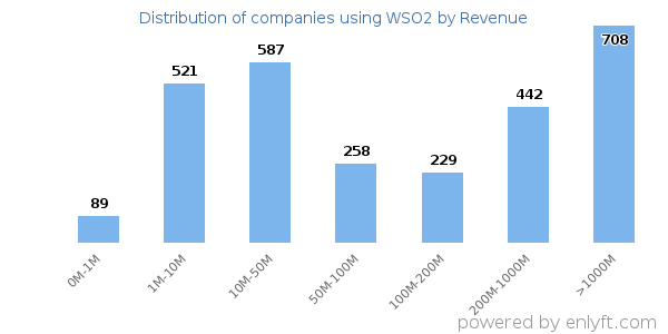 WSO2 clients - distribution by company revenue