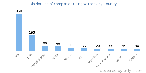 WuBook customers by country