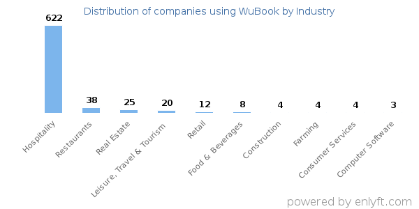 Companies using WuBook - Distribution by industry