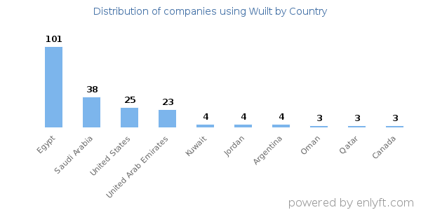Wuilt customers by country