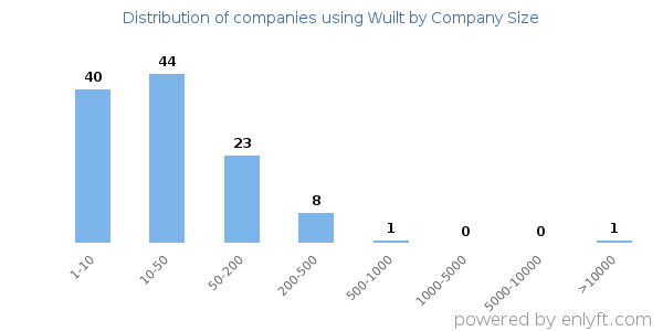 Companies using Wuilt, by size (number of employees)