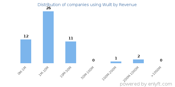 Wuilt clients - distribution by company revenue