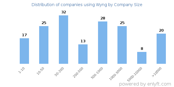 Companies using Wyng, by size (number of employees)