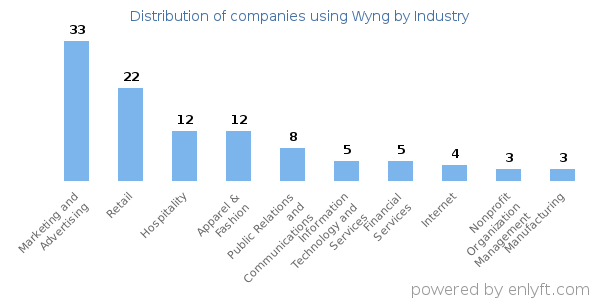 Companies using Wyng - Distribution by industry