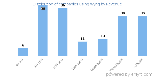 Wyng clients - distribution by company revenue