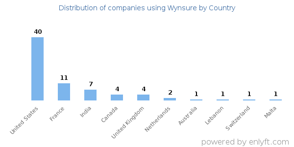 Wynsure customers by country