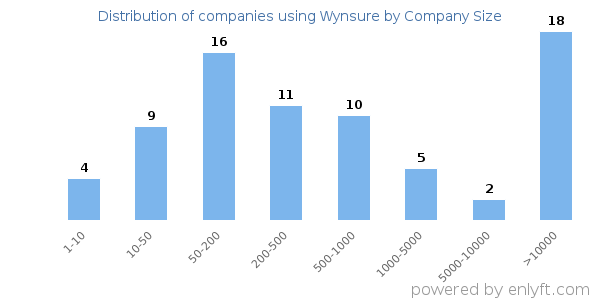 Companies using Wynsure, by size (number of employees)