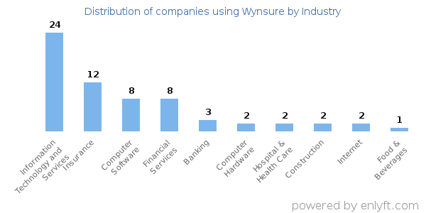 Companies using Wynsure - Distribution by industry