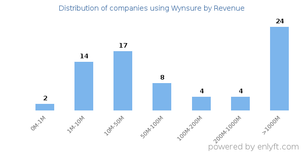 Wynsure clients - distribution by company revenue