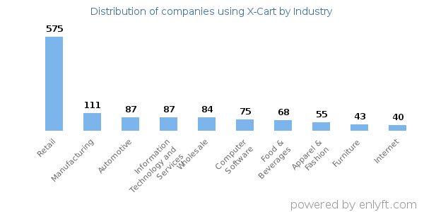 Companies using X-Cart - Distribution by industry