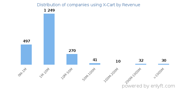 X-Cart clients - distribution by company revenue