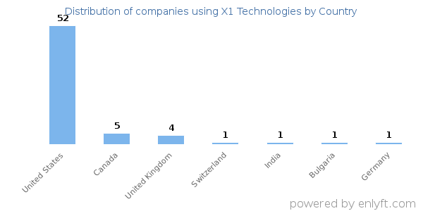 X1 Technologies customers by country