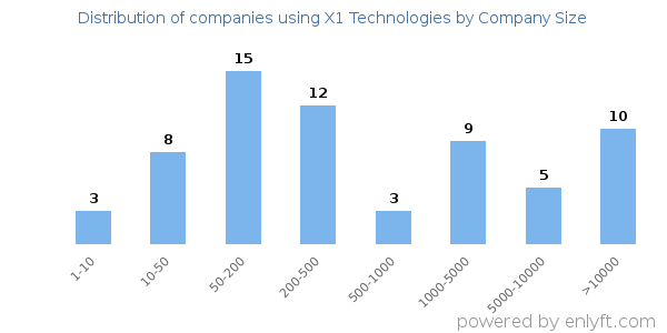 Companies using X1 Technologies, by size (number of employees)