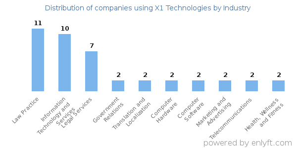 Companies using X1 Technologies - Distribution by industry