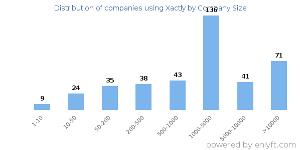 Companies using Xactly, by size (number of employees)