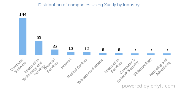 Companies using Xactly - Distribution by industry