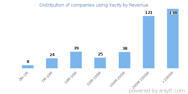 Xactly clients - distribution by company revenue