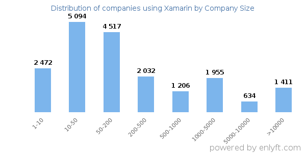 Companies using Xamarin, by size (number of employees)