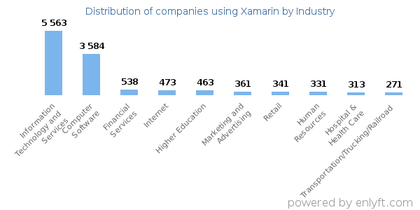 Companies using Xamarin - Distribution by industry