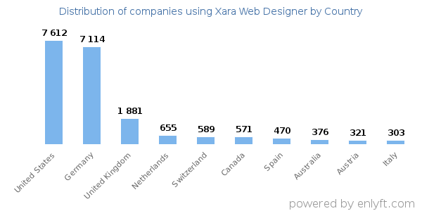 Xara Web Designer customers by country
