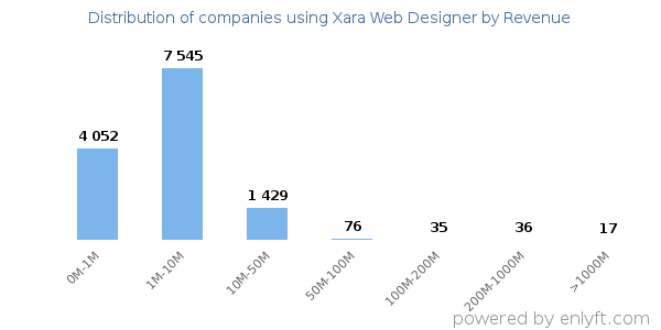 Xara Web Designer clients - distribution by company revenue