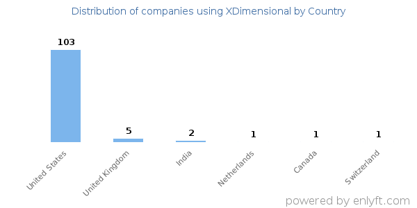 XDimensional customers by country