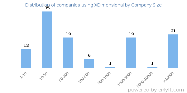Companies using XDimensional, by size (number of employees)