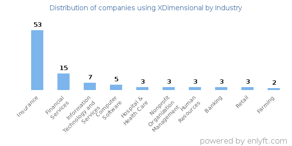 Companies using XDimensional - Distribution by industry