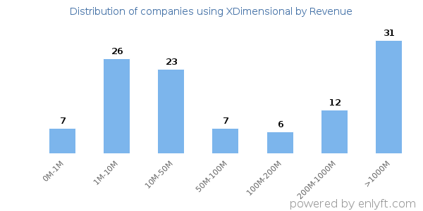 XDimensional clients - distribution by company revenue