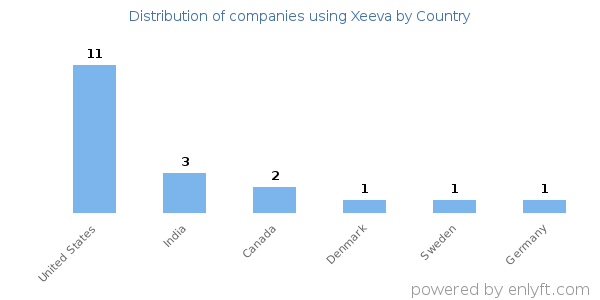 Xeeva customers by country
