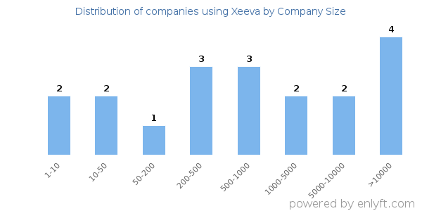 Companies using Xeeva, by size (number of employees)