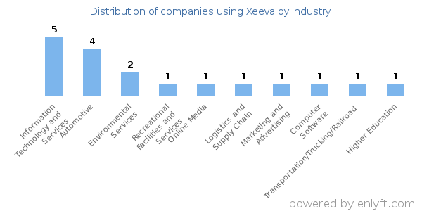 Companies using Xeeva - Distribution by industry