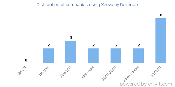 Xeeva clients - distribution by company revenue