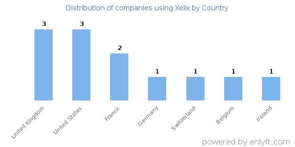 Xelix customers by country