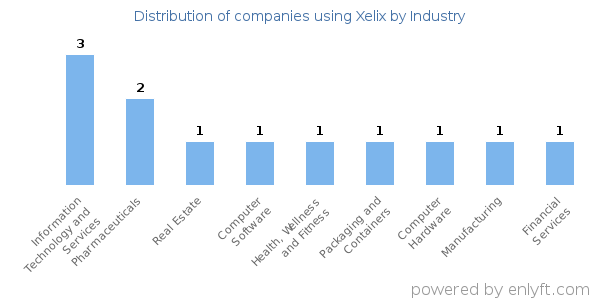 Companies using Xelix - Distribution by industry