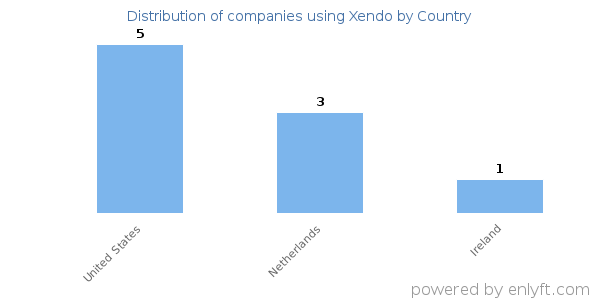 Xendo customers by country