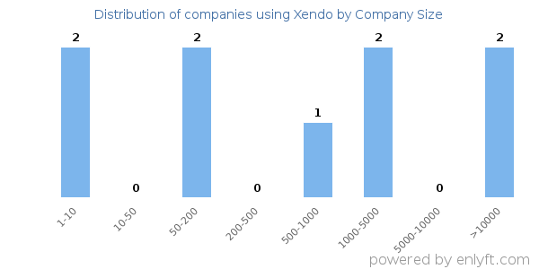 Companies using Xendo, by size (number of employees)