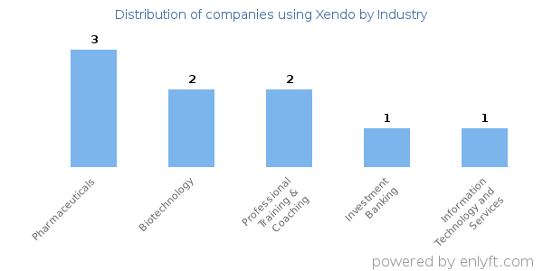 Companies using Xendo - Distribution by industry