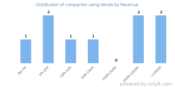 Xendo clients - distribution by company revenue