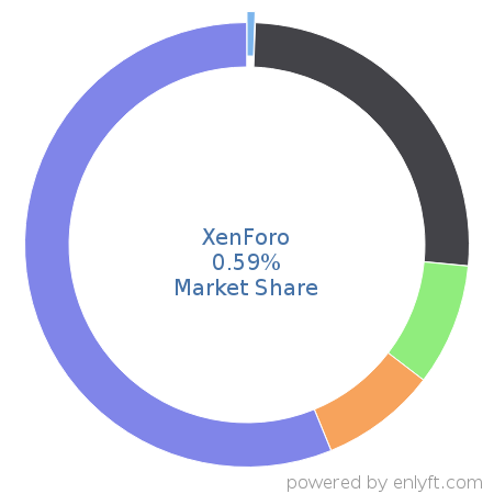 XenForo market share in Collaborative Software is about 0.59%