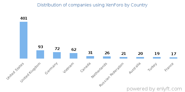XenForo customers by country