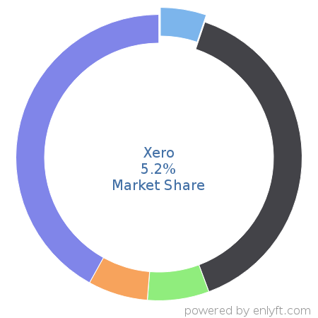 Xero market share in Accounting is about 5.2%