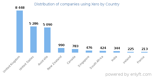 Xero customers by country