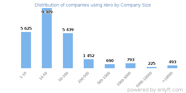 Companies using Xero, by size (number of employees)