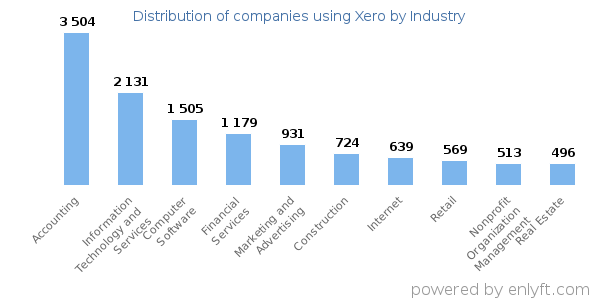 Companies using Xero - Distribution by industry