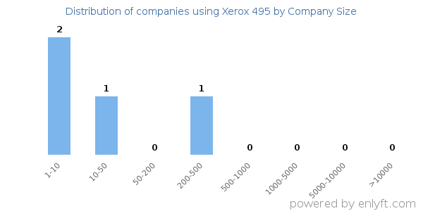 Companies using Xerox 495, by size (number of employees)